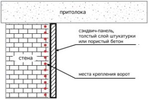 Определение мест крепления конструкции ворот к стенам