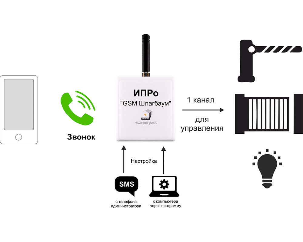 ИПРо GSM модуль "ИПРо- Шлагбаум", 1443